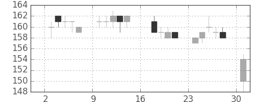 三井造の日足チャート(2017年7月)