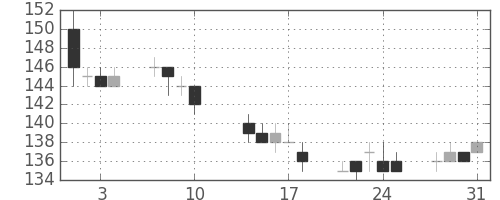 三井造の日足チャート(2017年8月)