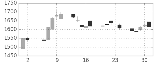 三井造の日足チャート(2017年11月)