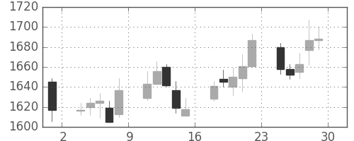 三井造の日足チャート(2017年12月)