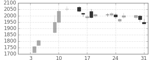 三井造の日足チャート(2018年1月)
