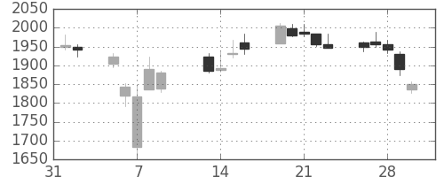 三井造の日足チャート(2018年2月)