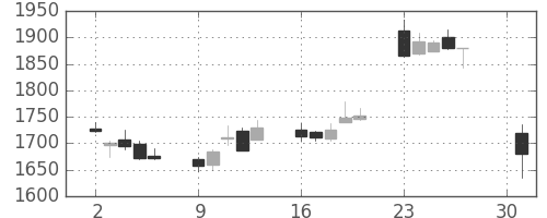 三井造の日足チャート(2018年4月)
