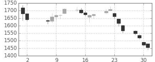 三井造の日足チャート(2018年5月)