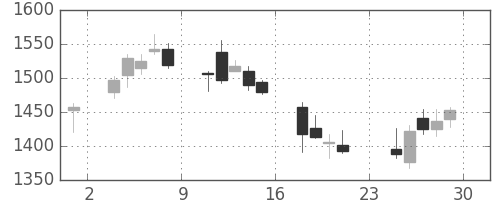 三井造の日足チャート(2018年6月)