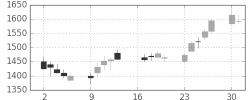 三井造の日足チャート(2018年7月)