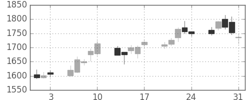 三井造の日足チャート(2018年8月)