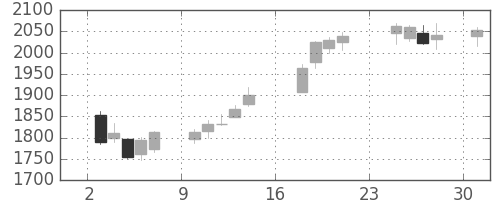 三井造の日足チャート(2018年9月)