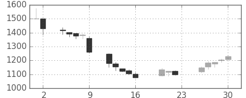 三井造の日足チャート(2018年11月)
