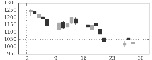 三井造の日足チャート(2018年12月)