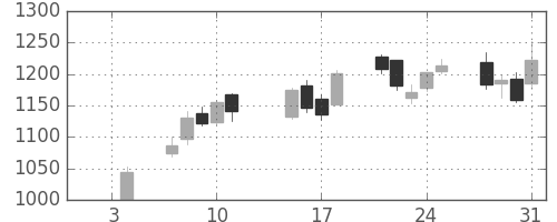 三井造の日足チャート(2019年1月)