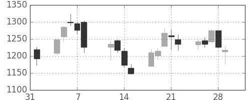 三井造の日足チャート(2019年2月)