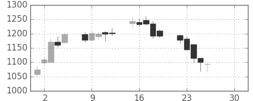 三井造の日足チャート(2019年4月)