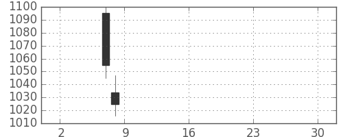 三井造の日足チャート(2019年5月)