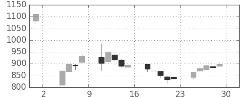 三井造の日足チャート(2019年11月)