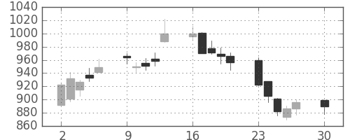 三井造の日足チャート(2019年12月)