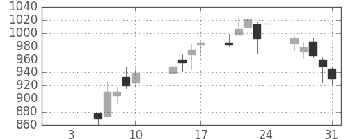 三井造の日足チャート(2020年1月)