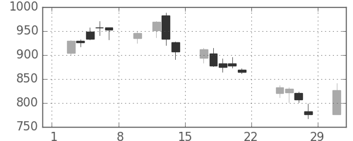 三井造の日足チャート(2020年2月)