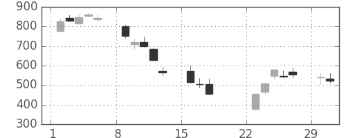 三井造の日足チャート(2020年3月)
