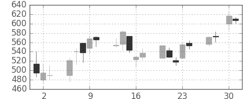 三井造の日足チャート(2020年4月)