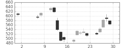 三井造の日足チャート(2020年5月)