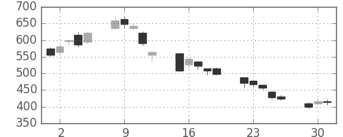 三井造の日足チャート(2020年6月)
