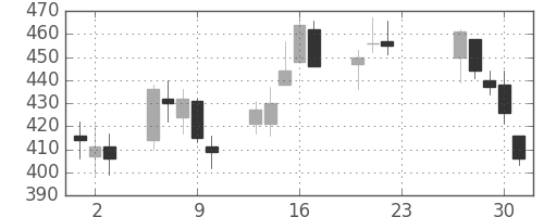 三井造の日足チャート(2020年7月)