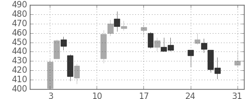 三井造の日足チャート(2020年8月)