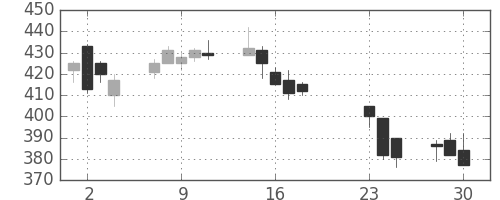 三井造の日足チャート(2020年9月)
