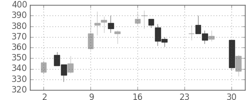三井造の日足チャート(2020年11月)