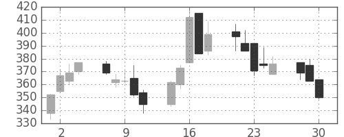 三井造の日足チャート(2020年12月)