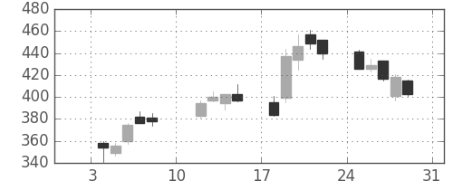 三井造の日足チャート(2021年1月)