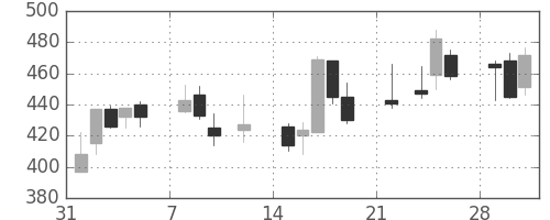 三井造の日足チャート(2021年2月)