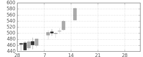 三井造の日足チャート(2021年3月)