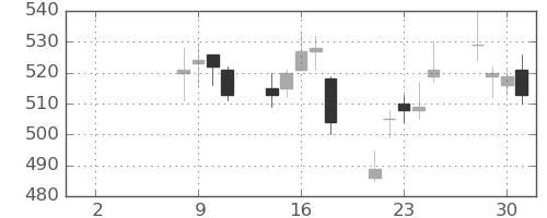 三井造の日足チャート(2021年6月)