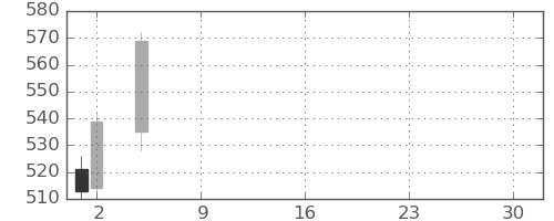 三井造の日足チャート(2021年7月)