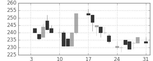 三菱重の日足チャート(1983年1月)