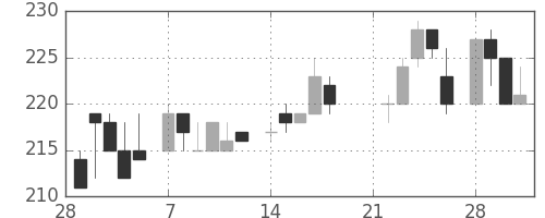 三菱重の日足チャート(1983年3月)