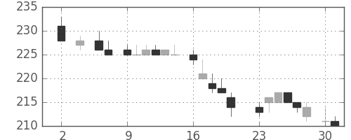 三菱重の日足チャート(1983年5月)