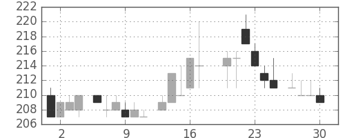 三菱重の日足チャート(1983年6月)