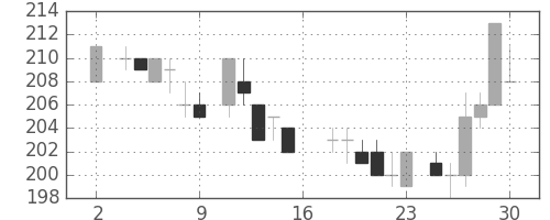 三菱重の日足チャート(1983年7月)