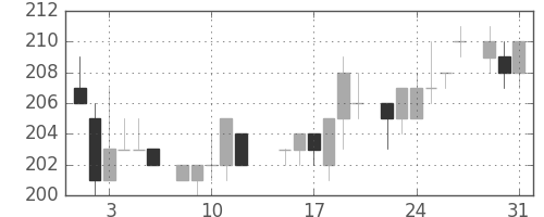 三菱重の日足チャート(1983年8月)