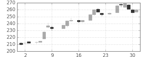 三菱重の日足チャート(1983年9月)