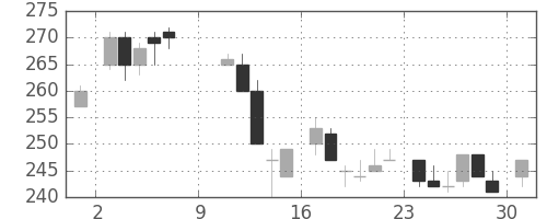 三菱重の日足チャート(1983年10月)