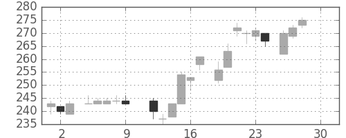 三菱重の日足チャート(1983年12月)