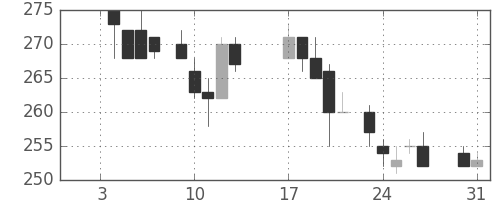 三菱重の日足チャート(1984年1月)