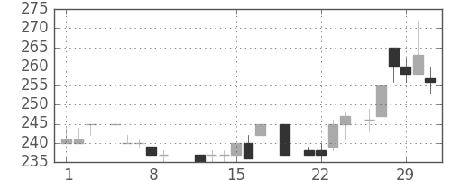 三菱重の日足チャート(1984年3月)