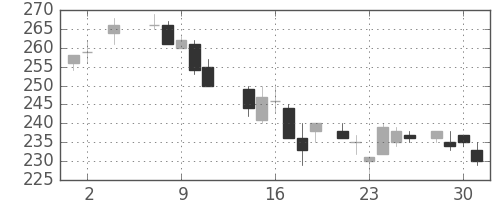 三菱重の日足チャート(1984年5月)