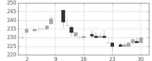 三菱重の日足チャート(1984年6月)