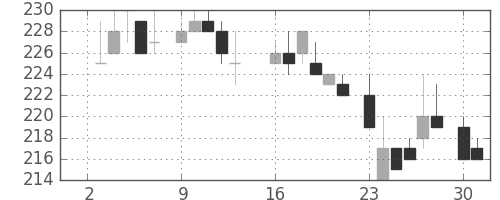三菱重の日足チャート(1984年7月)